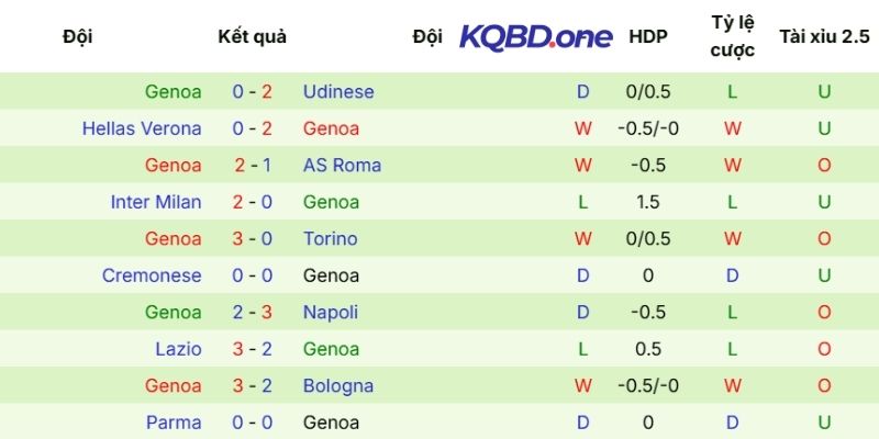 Phong độ ra sân của Genoa qua từng vòng