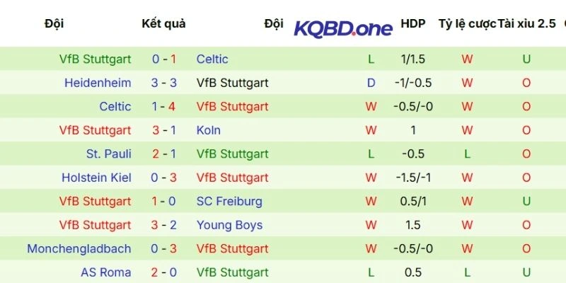 Phong độ ra sân của Stuttgart