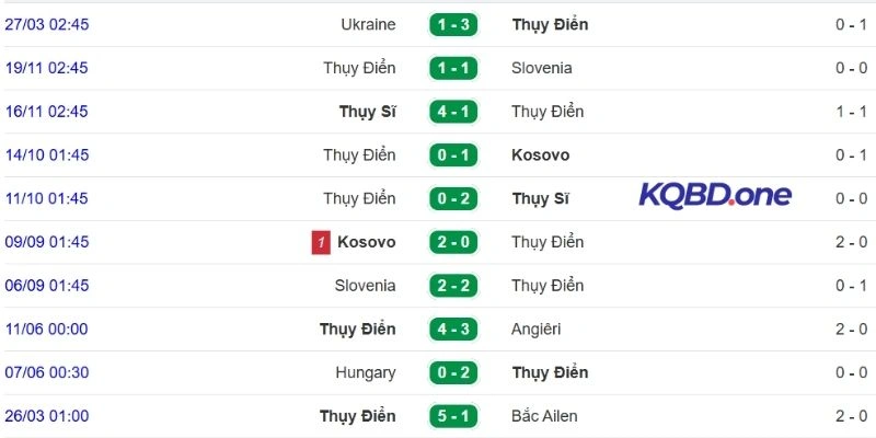 Phong độ ra sân gần đây của Thụy Điển