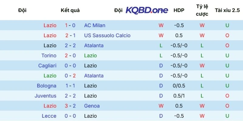 Phong độ thi đấu gần đây của Lazio
