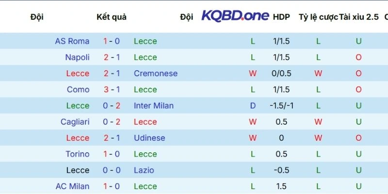 Phong độ thi đấu gần nhất của Lecce