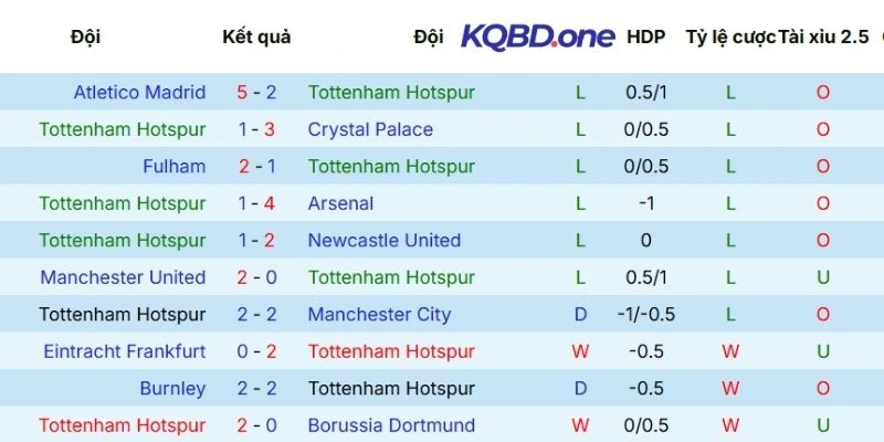 Phong độ Tottenham