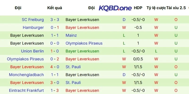 Phong độ tranh tài của Bayer Leverkusen