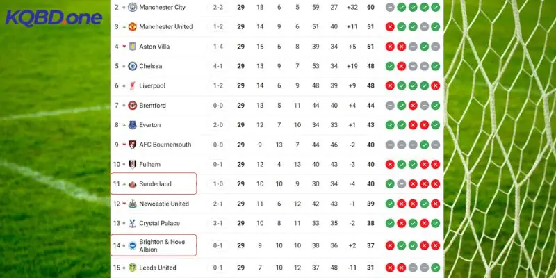 So sánh vị trí của hai đội trên bảng xếp hạng