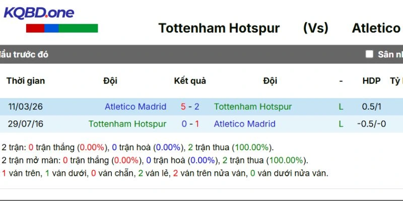 Thành tích đối đầu Tottenham vs Atlético de Madrid trước đó