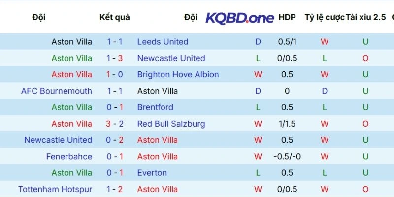 Thành tích ra sân 5 trận vừa qua của Aston Villa