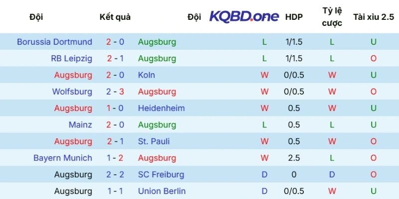 Thành tích thi đấu gần đây của Augsburg