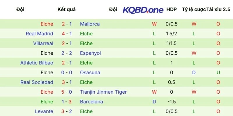 Thành tích thi đấu gần đây của Elche 