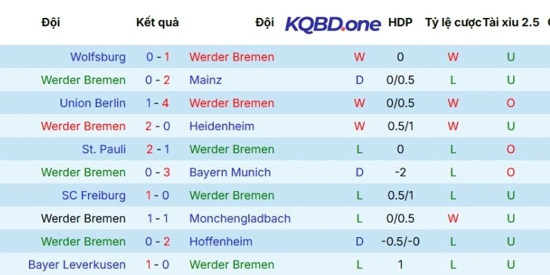 Thành tích thi đấu thời gian qua của Bremen