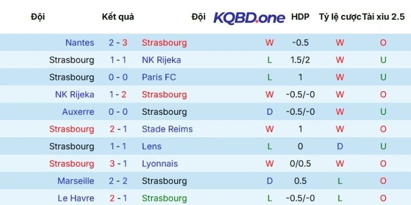 Thành tích thi đấu vừa qua của Strasbourg