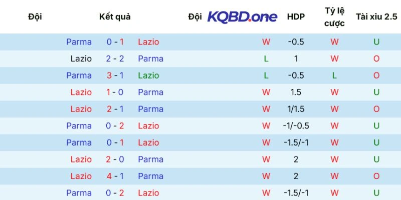 Thống kê chạm trán giữa hai đội trong quá khứ