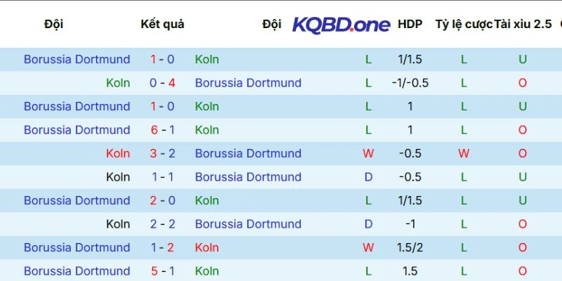 Thống kê kết quả chạm mặt Köln vs Dortmund vừa qua