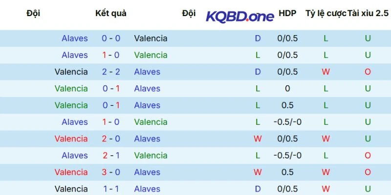 Thống kê kết quả gặp nhau giữa Valencia vs Alavés gân đây