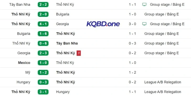 Thống kê kết quả thi đấu của Thổ Nhĩ Kỳ