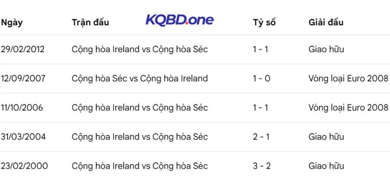 Thống kê thành tích đụng độ