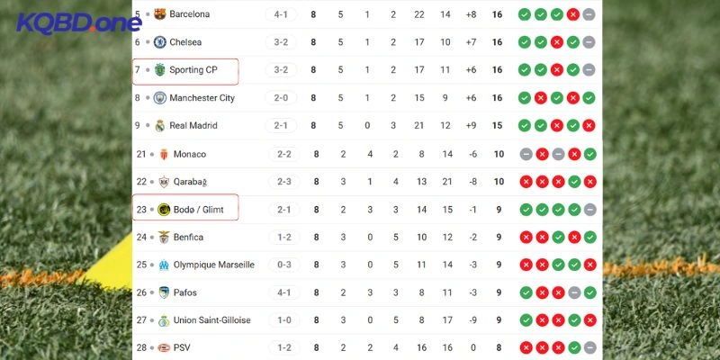 Thứ hạng của hai đội tại bảng đấu C1