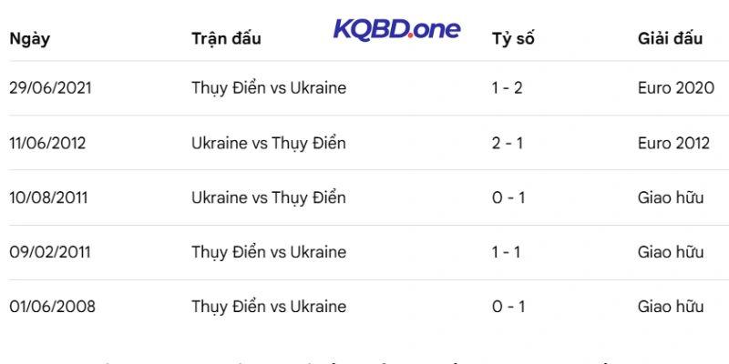 Ukraine đứng cao hơn Thuỵ Điển trên BXH