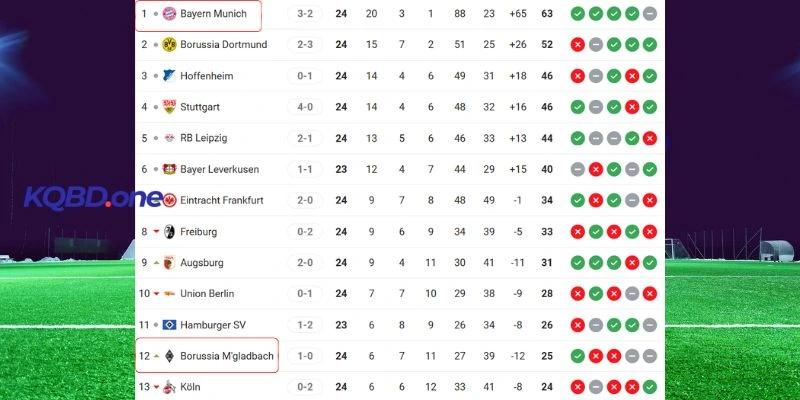 Vị trí BXH Bundesliga giữa Bayern Munich vs Monchengladbach