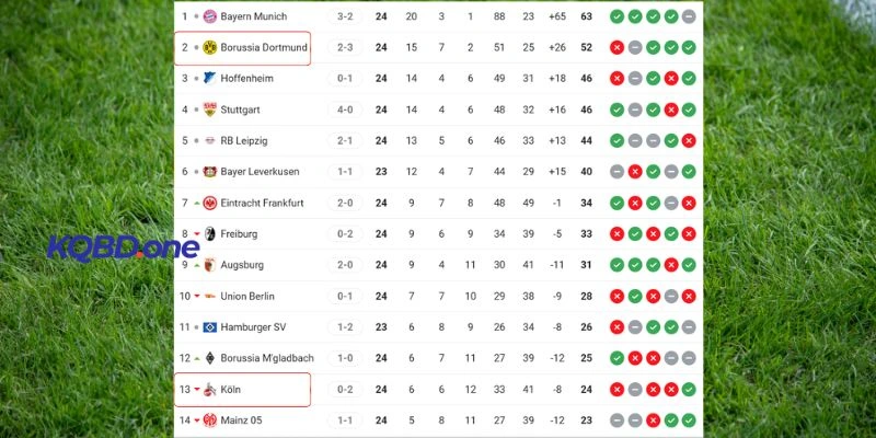 Vị trí BXH Köln vs Dortmund tại giải VĐQG Bundesliga