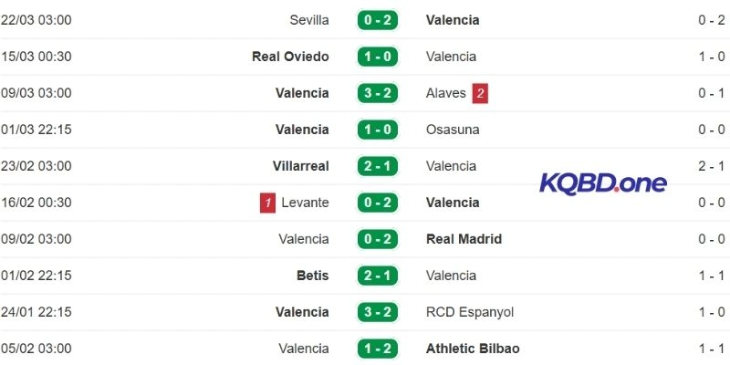 Chuỗi phong độ gần đây của Valencia