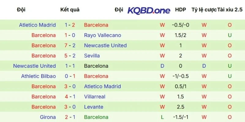 Diễn biến phong độ của Barcelona