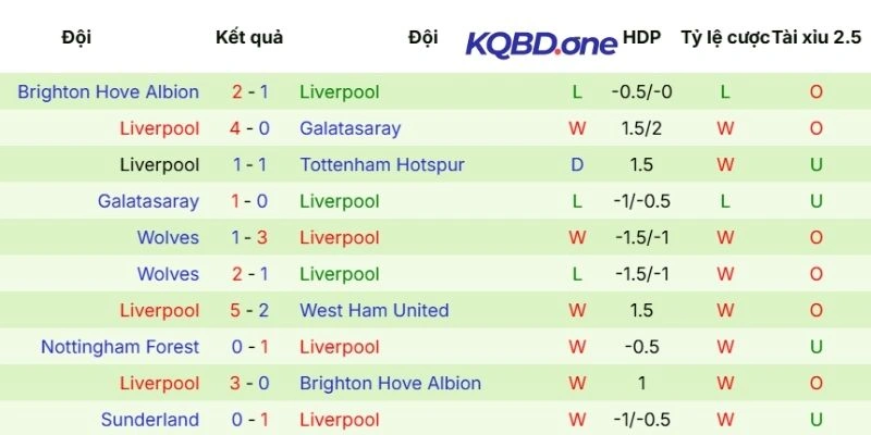 Hành trình thi đấu của Liverpool