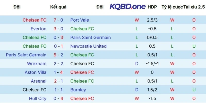 Hiệu quả thi đấu của Chelsea