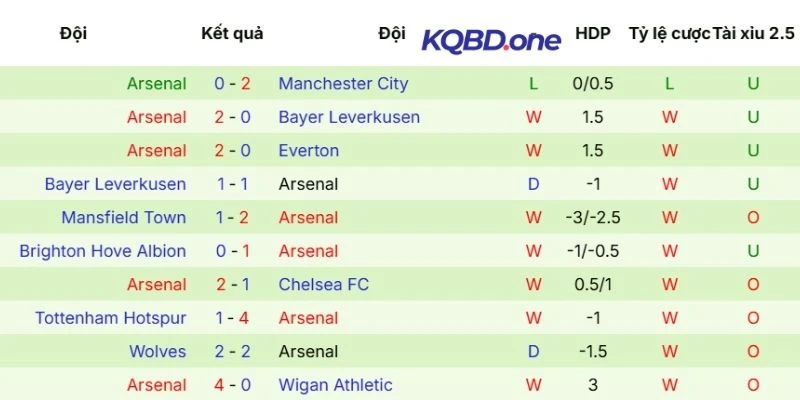 Hiệu suất thi đấu của Arsenal
