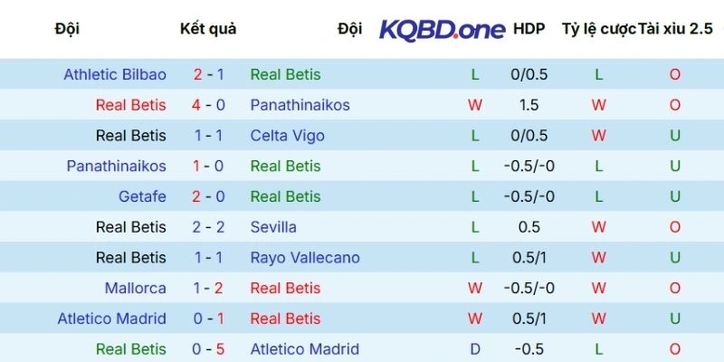 Hiệu suất thi đấu của Real Betis