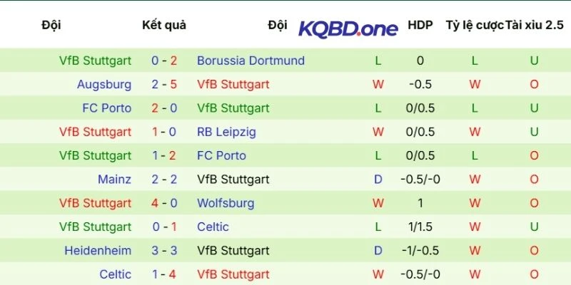Kết quả gần đây của Stuttgart
