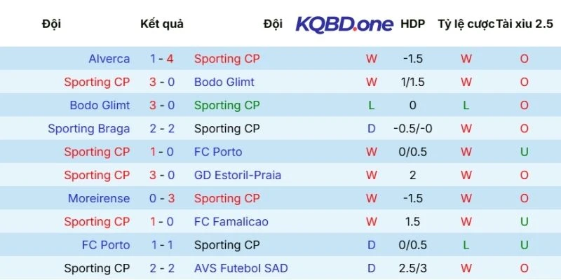Kết quả tranh tài  của West Ham