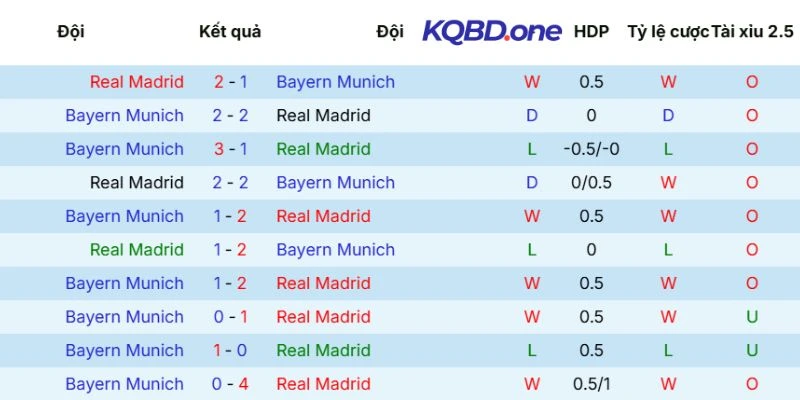 Dữ liệu chạm trán trước kia