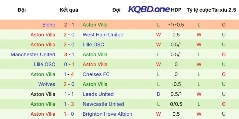 Màn thể hiện hiện tại của Aston Villa