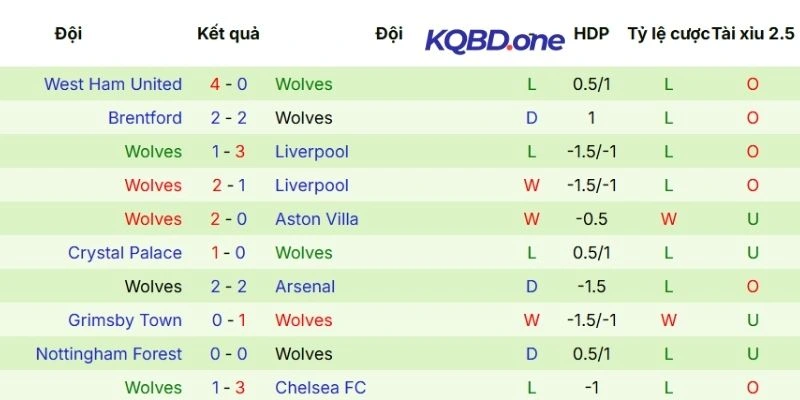 Màn trình diễn mới nhất của Wolves