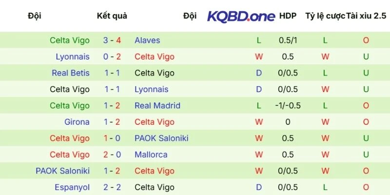 Màn trình diễn thi đấu Celta de Vigo