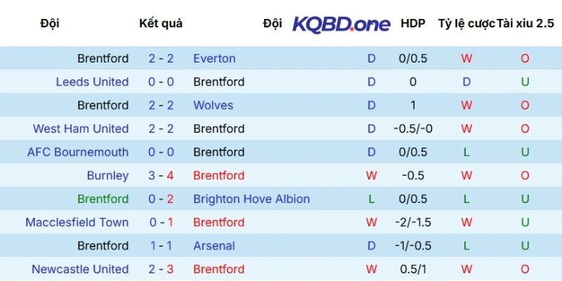 Những màn trình diễn của Brentford gần đây