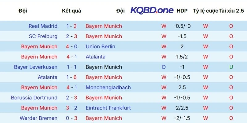 Phong độ thi đấu của Bayern Munich