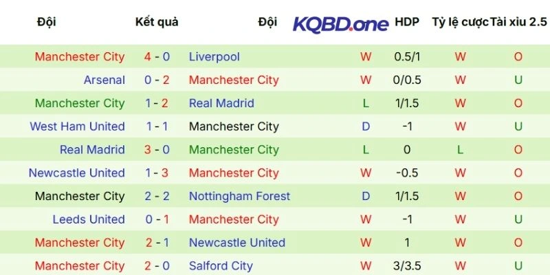 Thắng thua gần đây của Manchester City