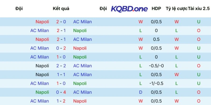 Thống kê chạm trán trước đây giữa hai đội