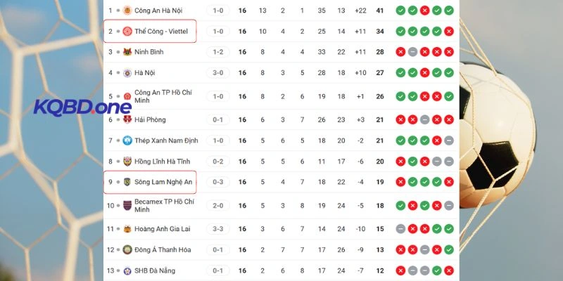 Thứ bậc của hai đội ở thời điểm hiện tại