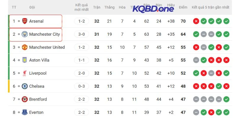 Thứ bậc hai CLB trên BXH