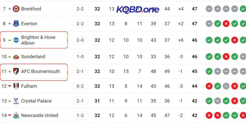 Vị trí hiện tại của hai CLB